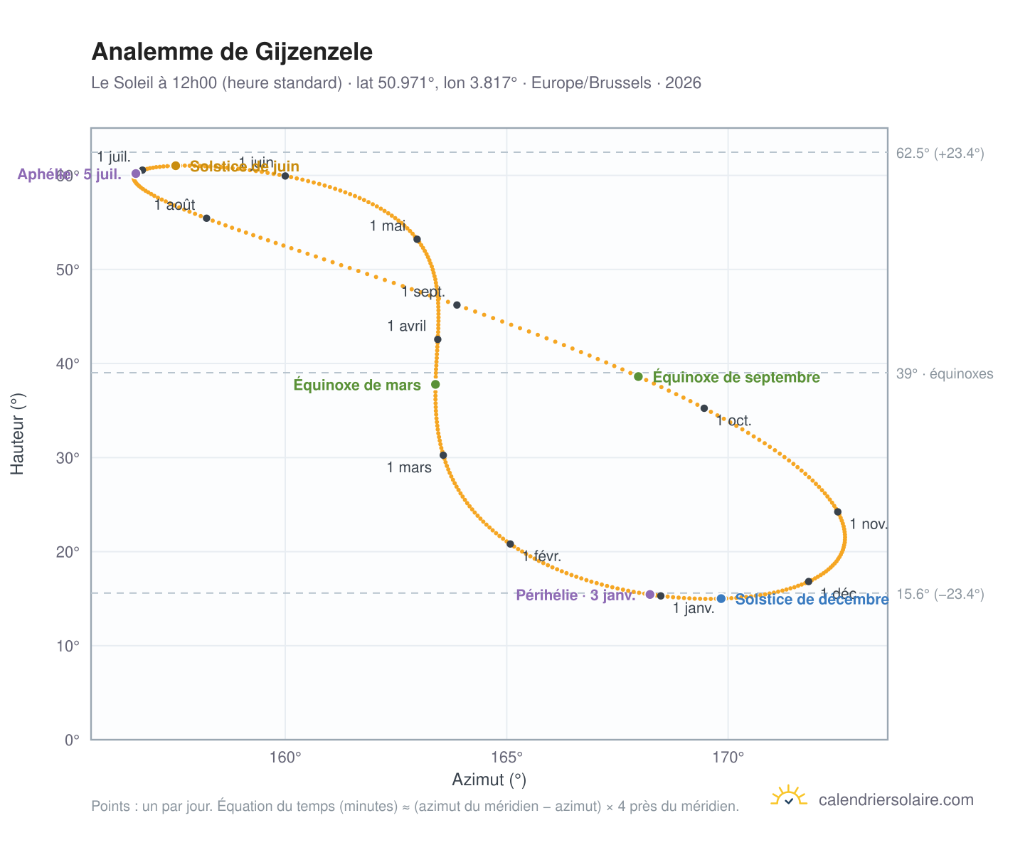 Carte de l'analemme de Gijzenzele : le Soleil à 12h00 (heure standard) au fil de l'année