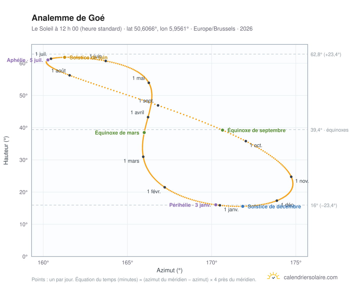 Carte de l’analemme de Goé : le Soleil à 12 h 00 (heure standard) au fil de l’année