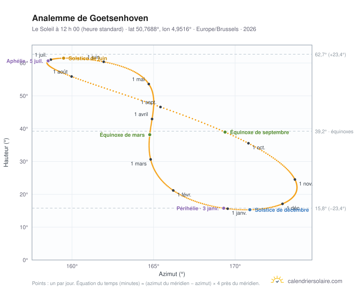 Carte de l’analemme de Goetsenhoven : le Soleil à 12 h 00 (heure standard) au fil de l’année