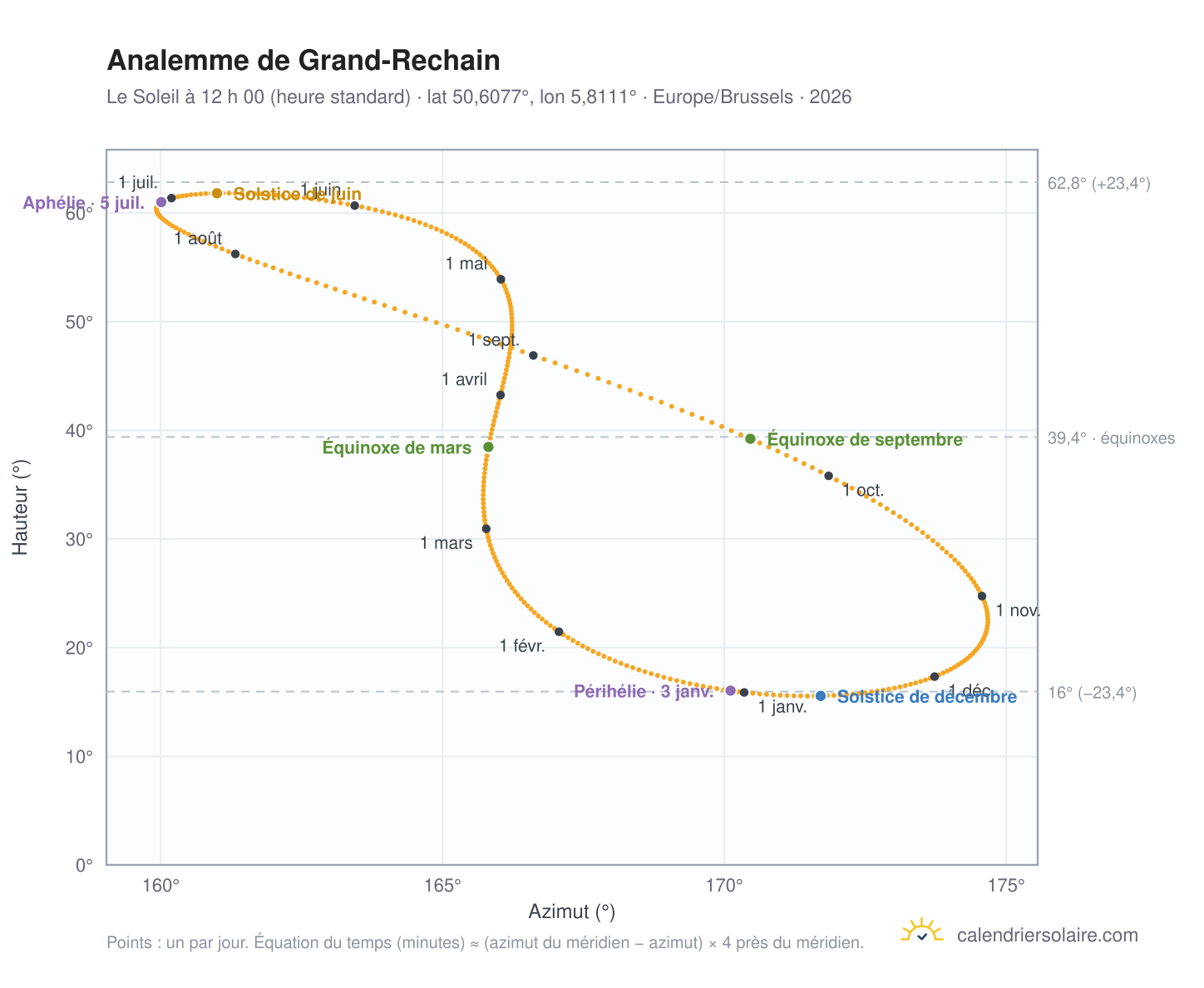 Carte de l’analemme de Grand-Rechain : le Soleil à 12 h 00 (heure standard) au fil de l’année