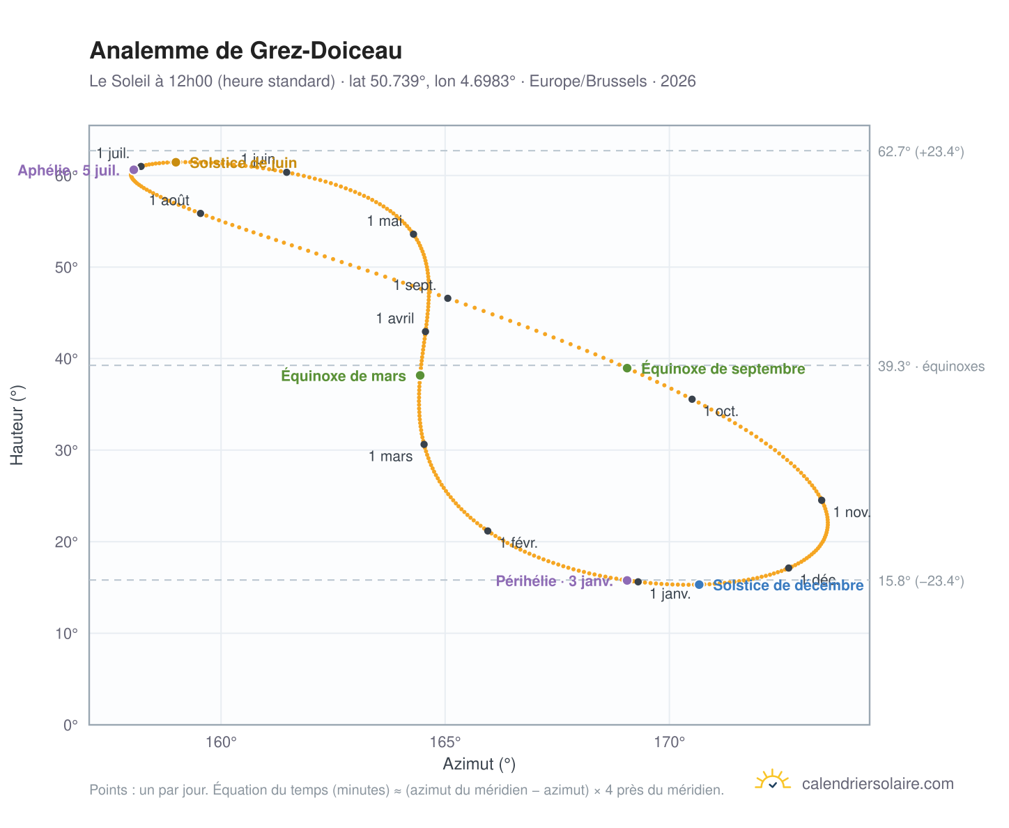 Carte de l'analemme de Grez-Doiceau : le Soleil à 12h00 (heure standard) au fil de l'année