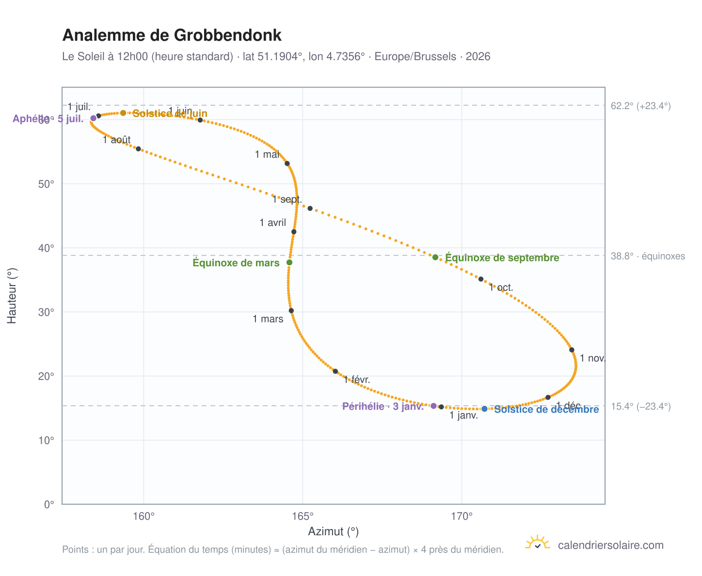 Carte de l'analemme de Grobbendonk : le Soleil à 12h00 (heure standard) au fil de l'année