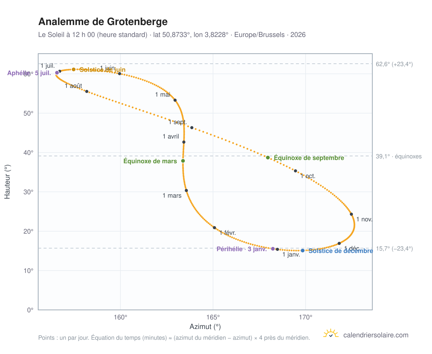 Carte de l’analemme de Grotenberge : le Soleil à 12 h 00 (heure standard) au fil de l’année