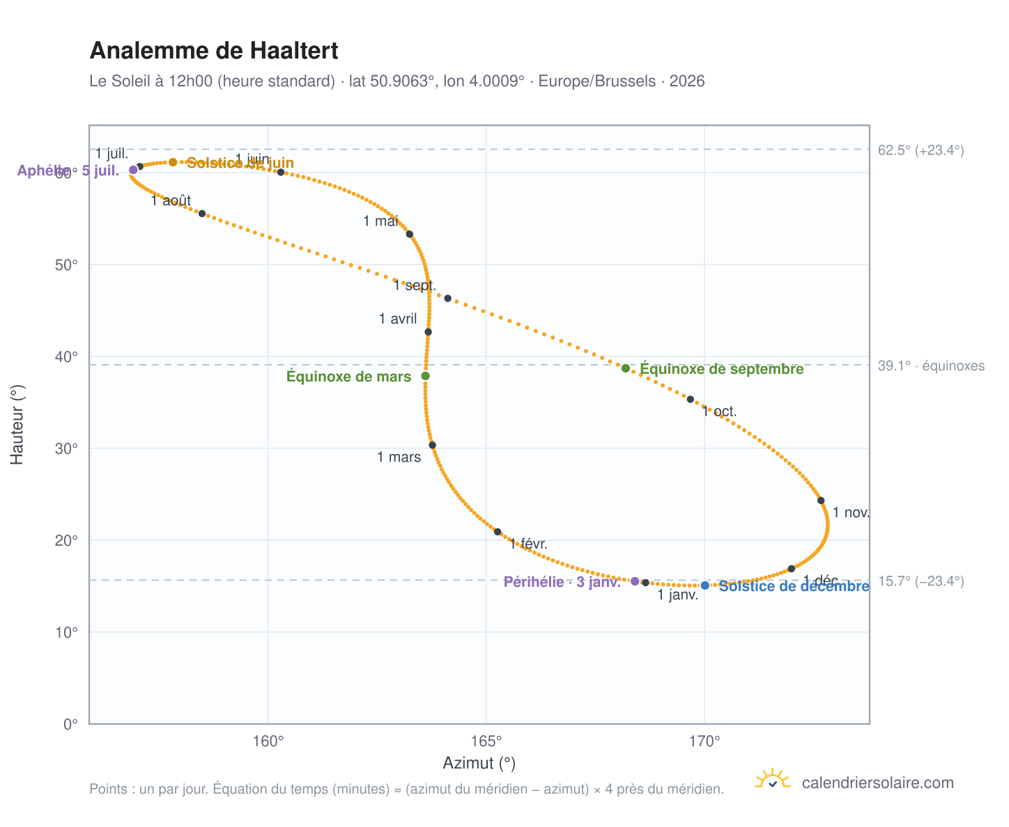 Carte de l'analemme de Haaltert : le Soleil à 12h00 (heure standard) au fil de l'année