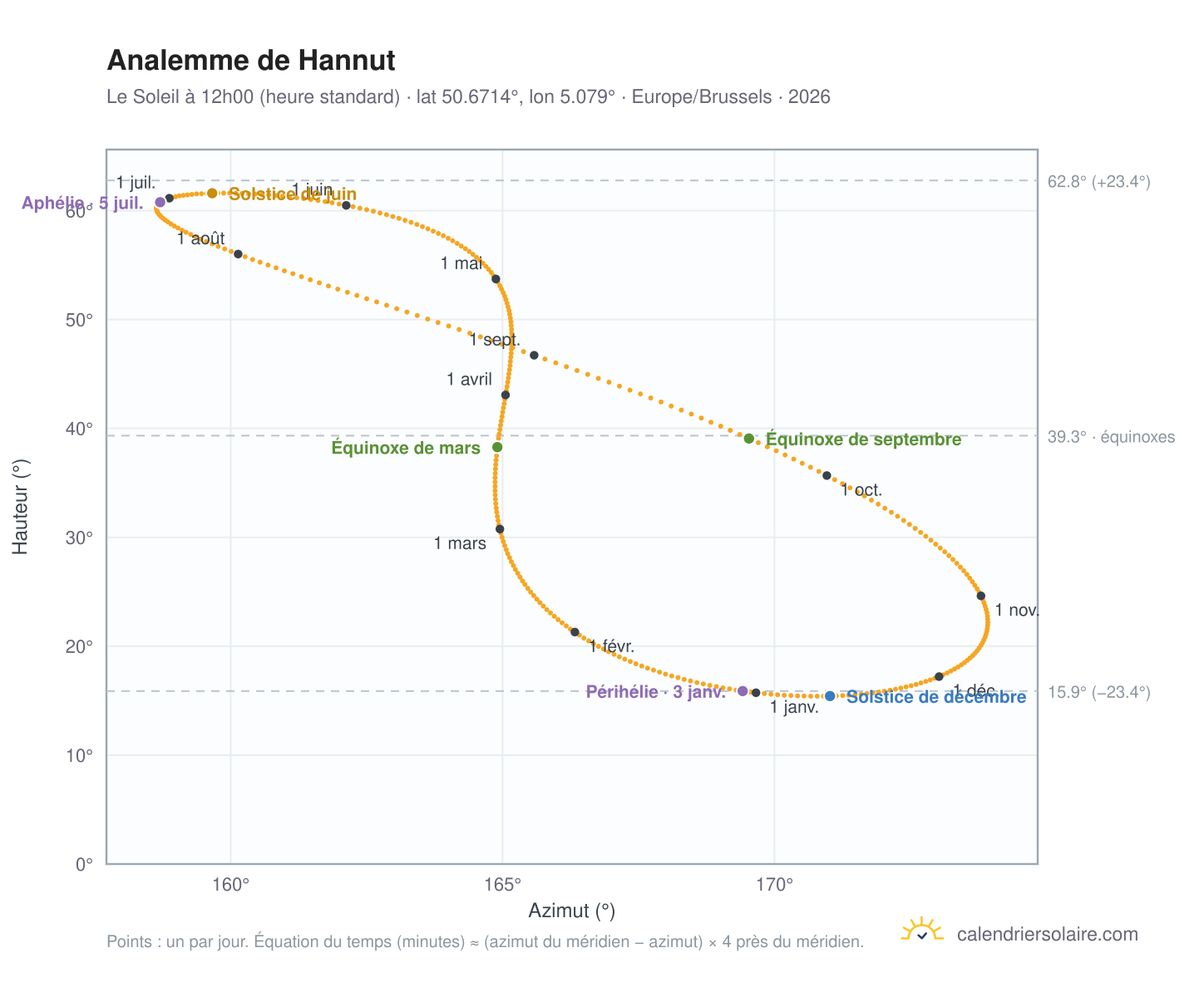 Carte de l'analemme de Hannut : le Soleil à 12h00 (heure standard) au fil de l'année
