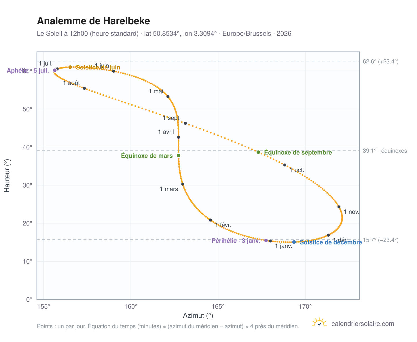 Carte de l'analemme de Harelbeke : le Soleil à 12h00 (heure standard) au fil de l'année