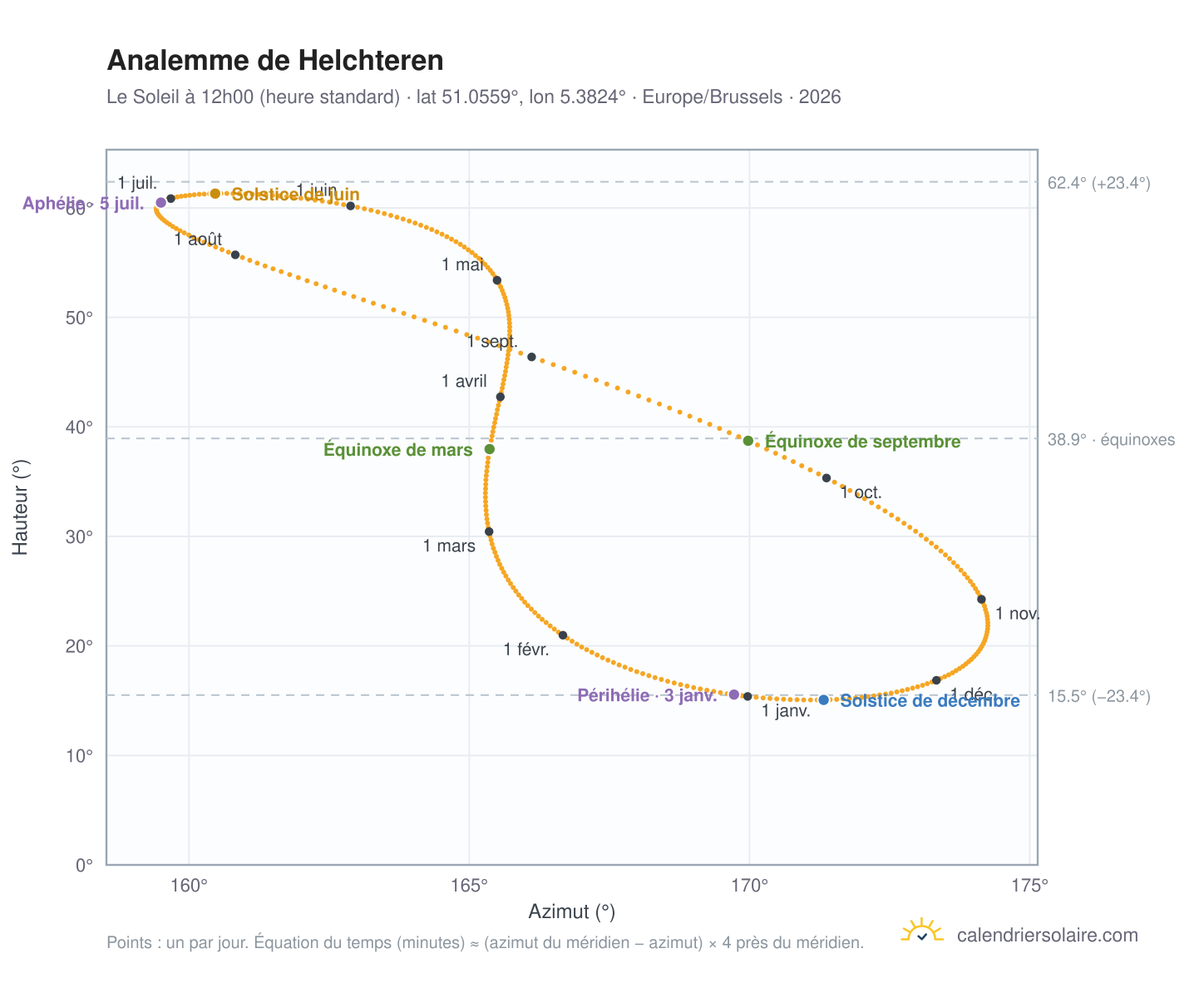 Carte de l'analemme de Helchteren : le Soleil à 12h00 (heure standard) au fil de l'année