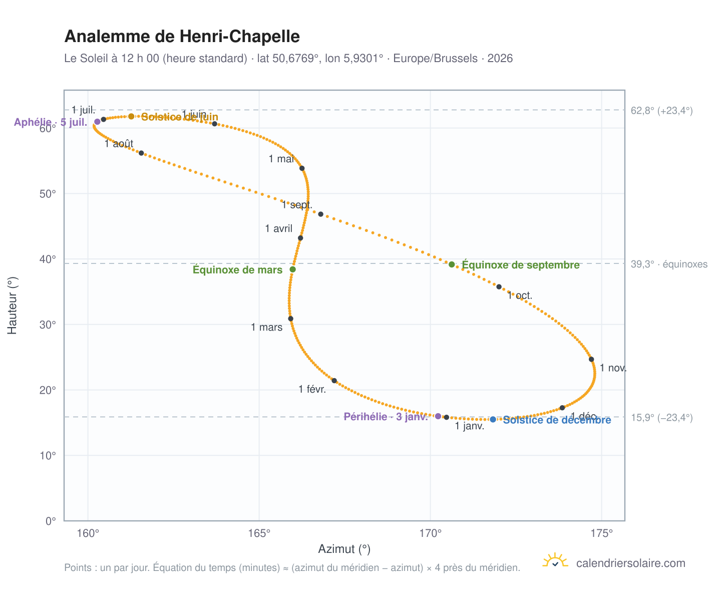 Carte de l’analemme de Henri-Chapelle : le Soleil à 12 h 00 (heure standard) au fil de l’année