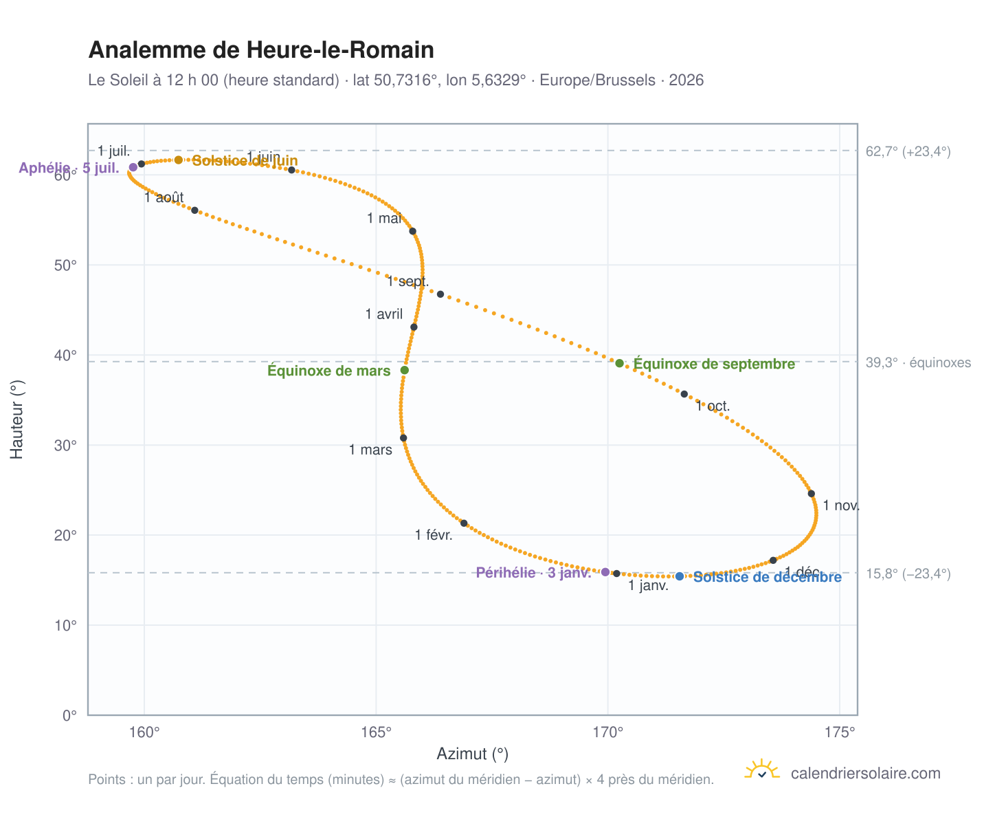 Carte de l’analemme de Heure-le-Romain : le Soleil à 12 h 00 (heure standard) au fil de l’année