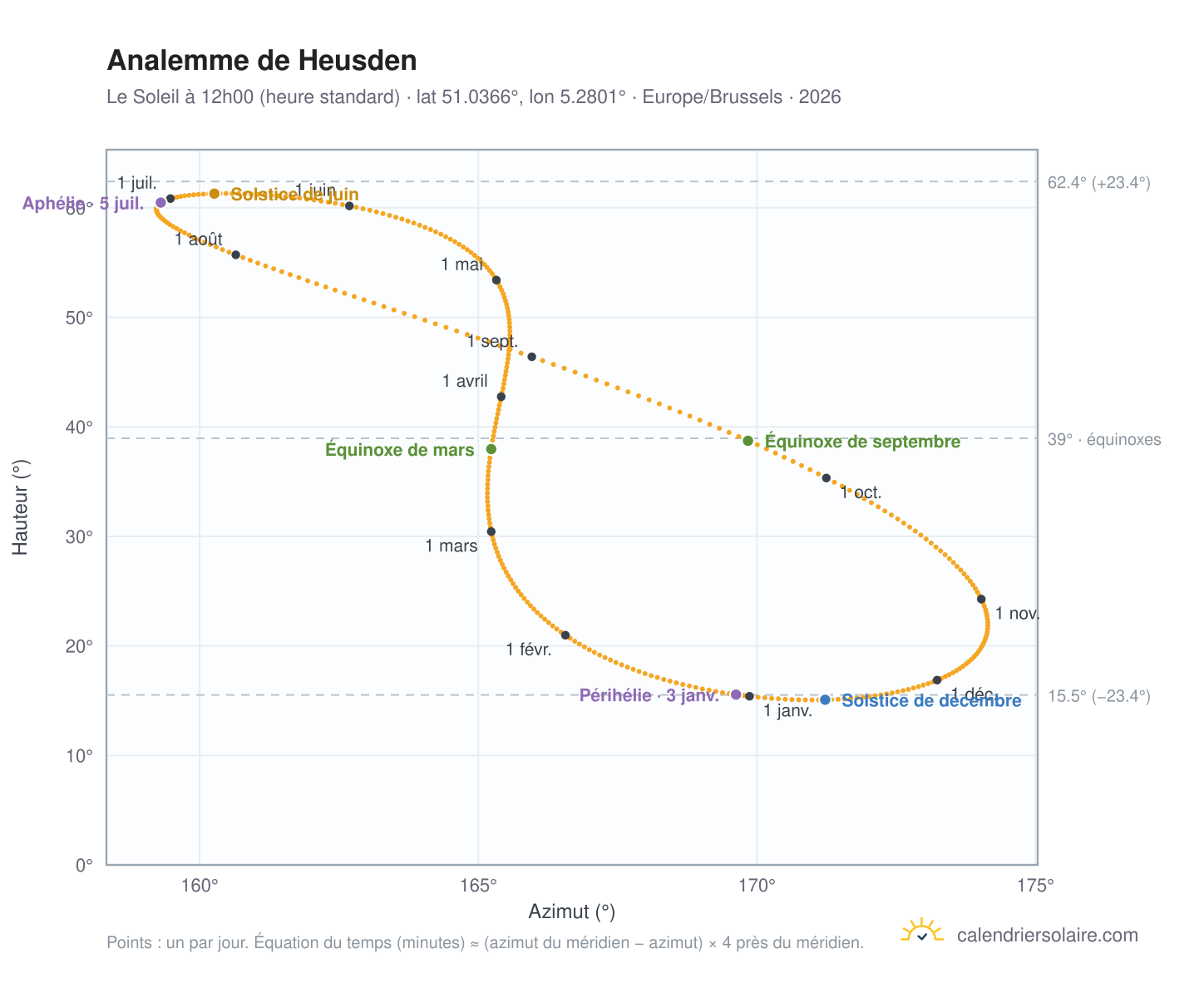 Carte de l'analemme de Heusden : le Soleil à 12h00 (heure standard) au fil de l'année
