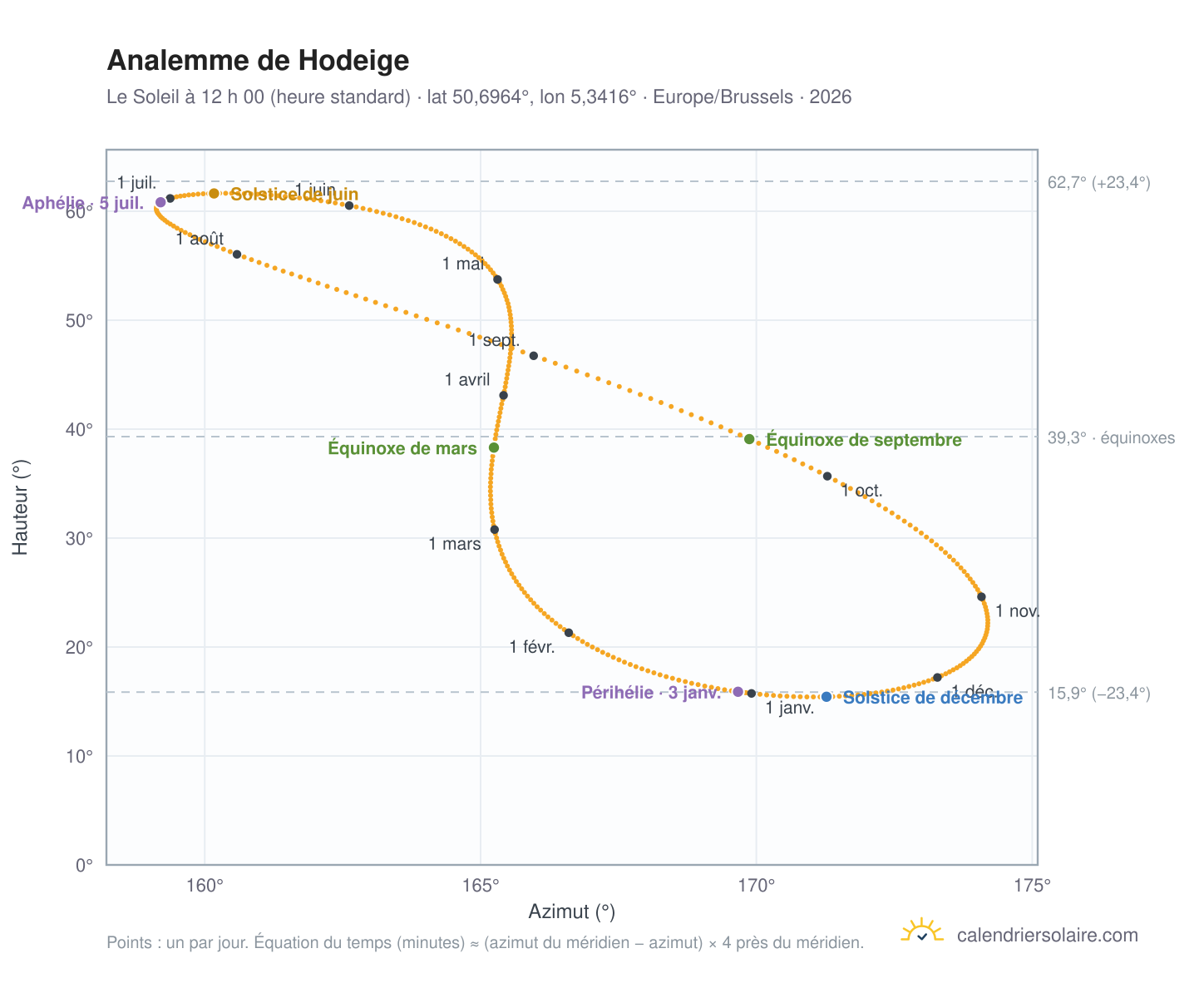 Carte de l’analemme de Hodeige : le Soleil à 12 h 00 (heure standard) au fil de l’année