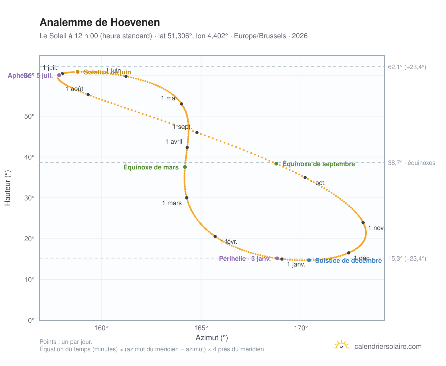 Carte de l’analemme de Hoevenen : le Soleil à 12 h 00 (heure standard) au fil de l’année