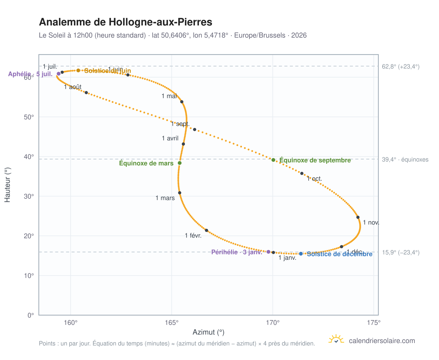 Carte de l'analemme de Hollogne-aux-Pierres : le Soleil à 12h00 (heure standard) au fil de l'année