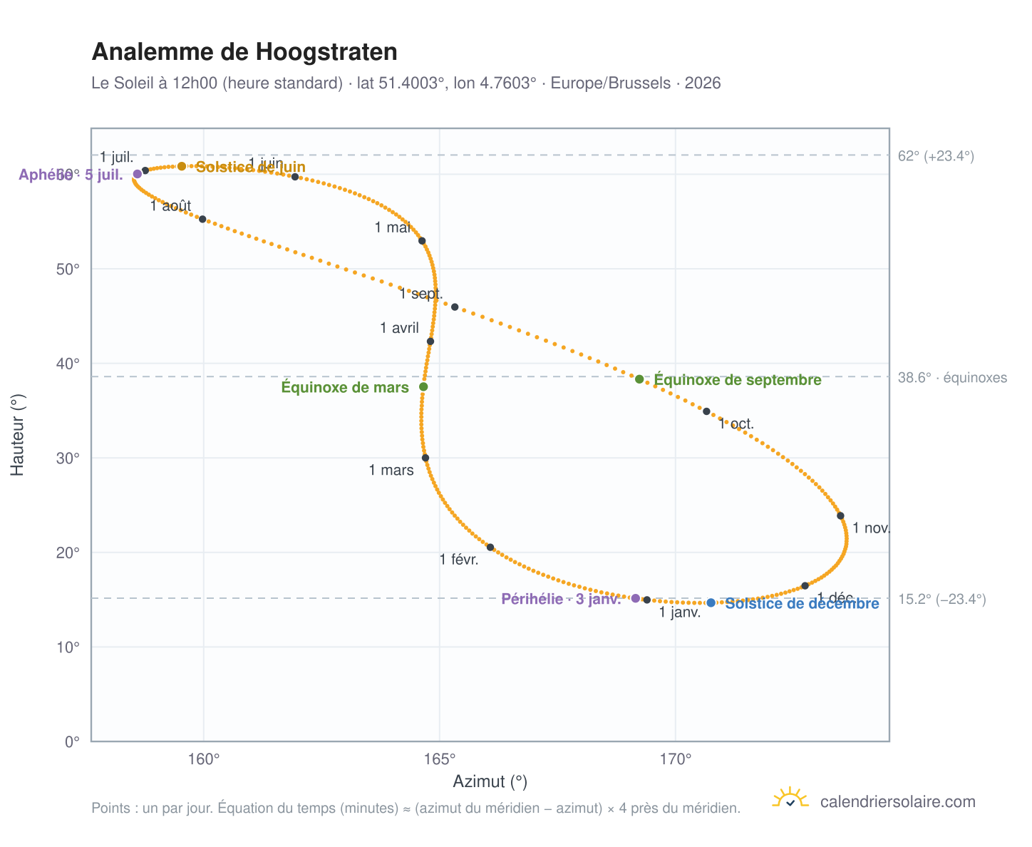 Carte de l'analemme de Hoogstraten : le Soleil à 12h00 (heure standard) au fil de l'année