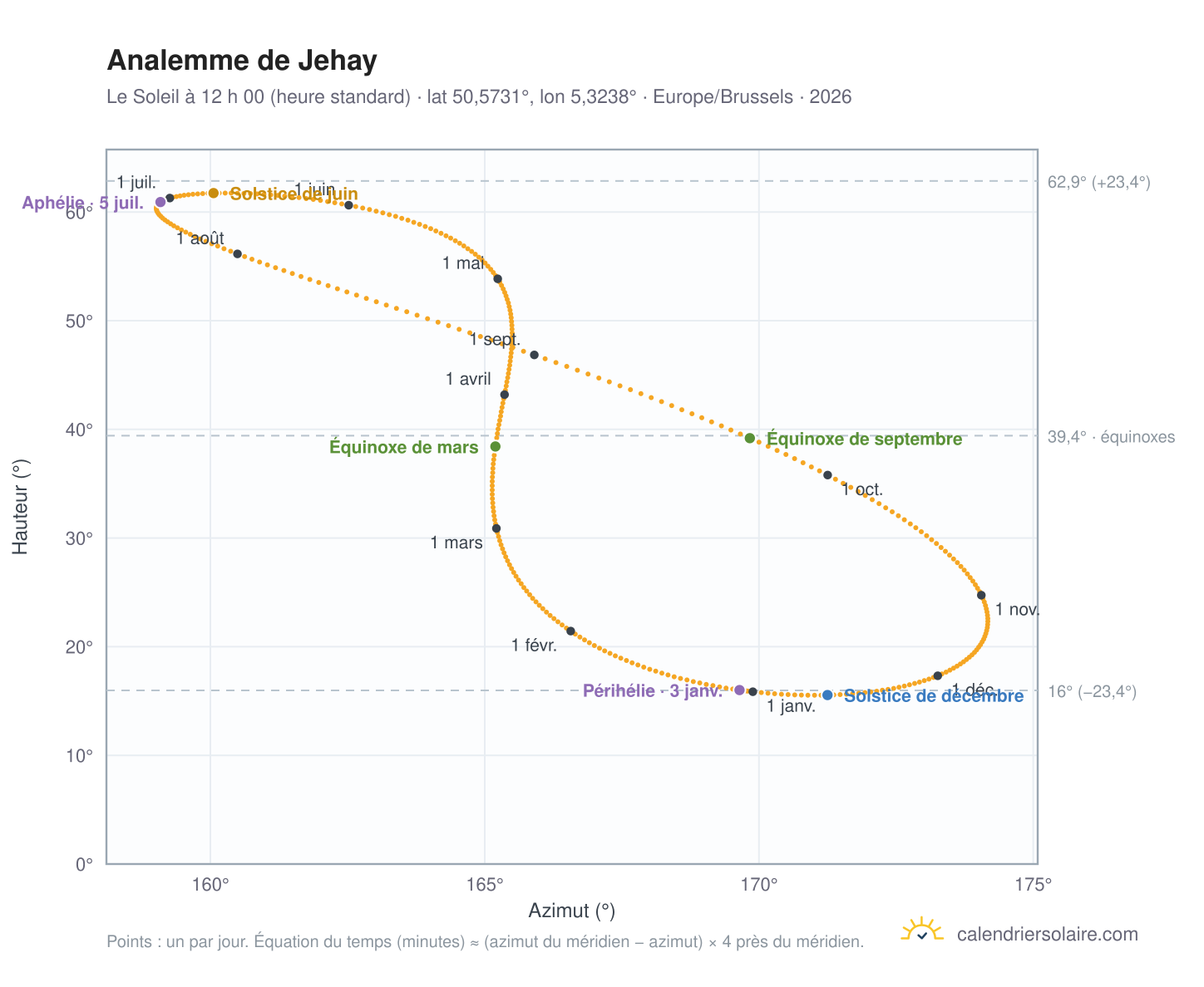 Carte de l’analemme de Jehay : le Soleil à 12 h 00 (heure standard) au fil de l’année
