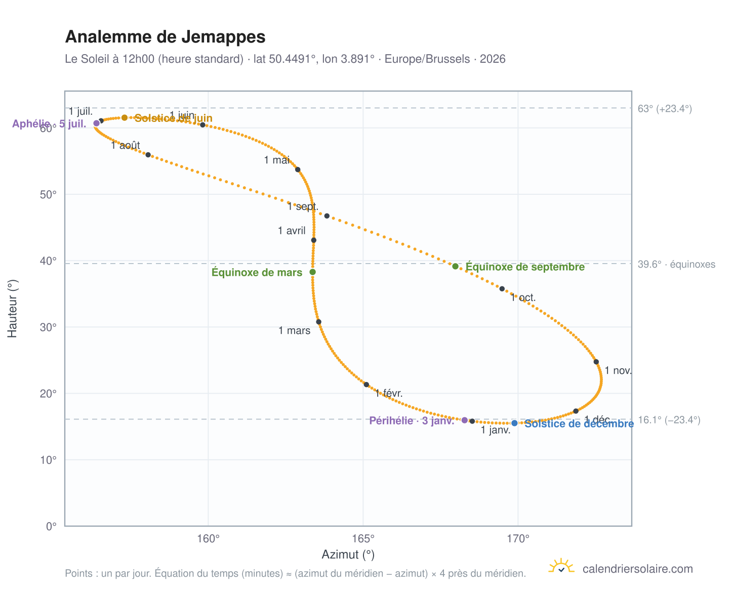 Carte de l'analemme de Jemappes : le Soleil à 12h00 (heure standard) au fil de l'année