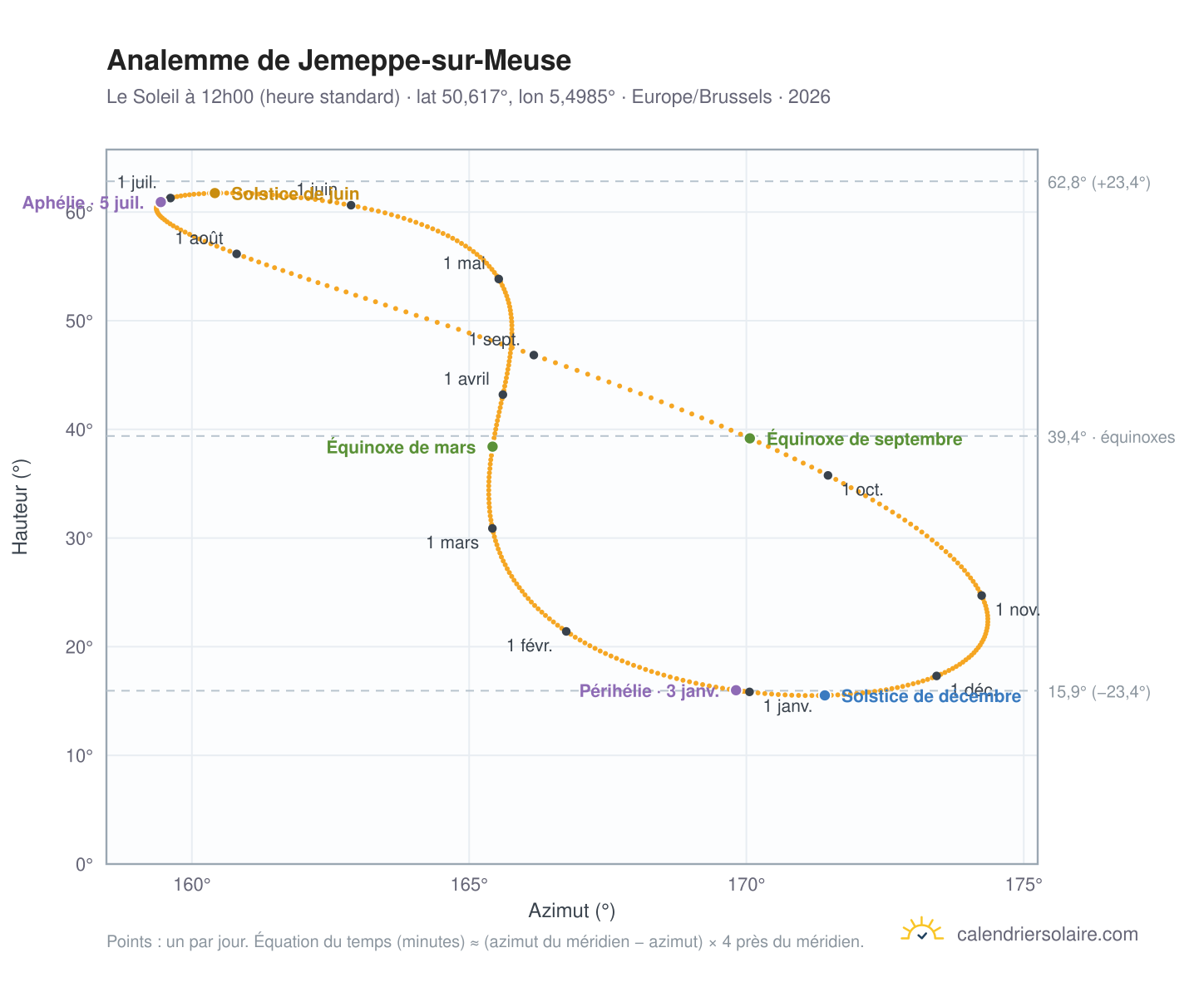 Carte de l'analemme de Jemeppe-sur-Meuse : le Soleil à 12h00 (heure standard) au fil de l'année
