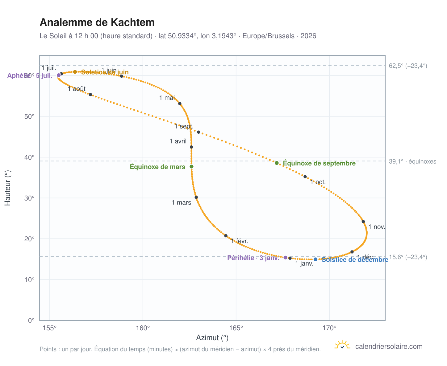 Carte de l’analemme de Kachtem : le Soleil à 12 h 00 (heure standard) au fil de l’année