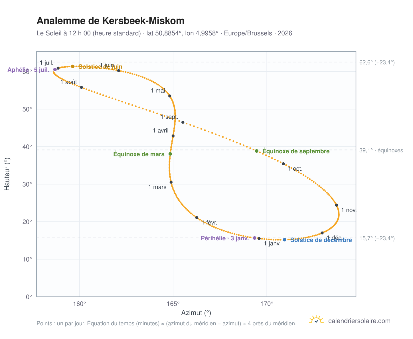 Carte de l’analemme de Kersbeek-Miskom : le Soleil à 12 h 00 (heure standard) au fil de l’année