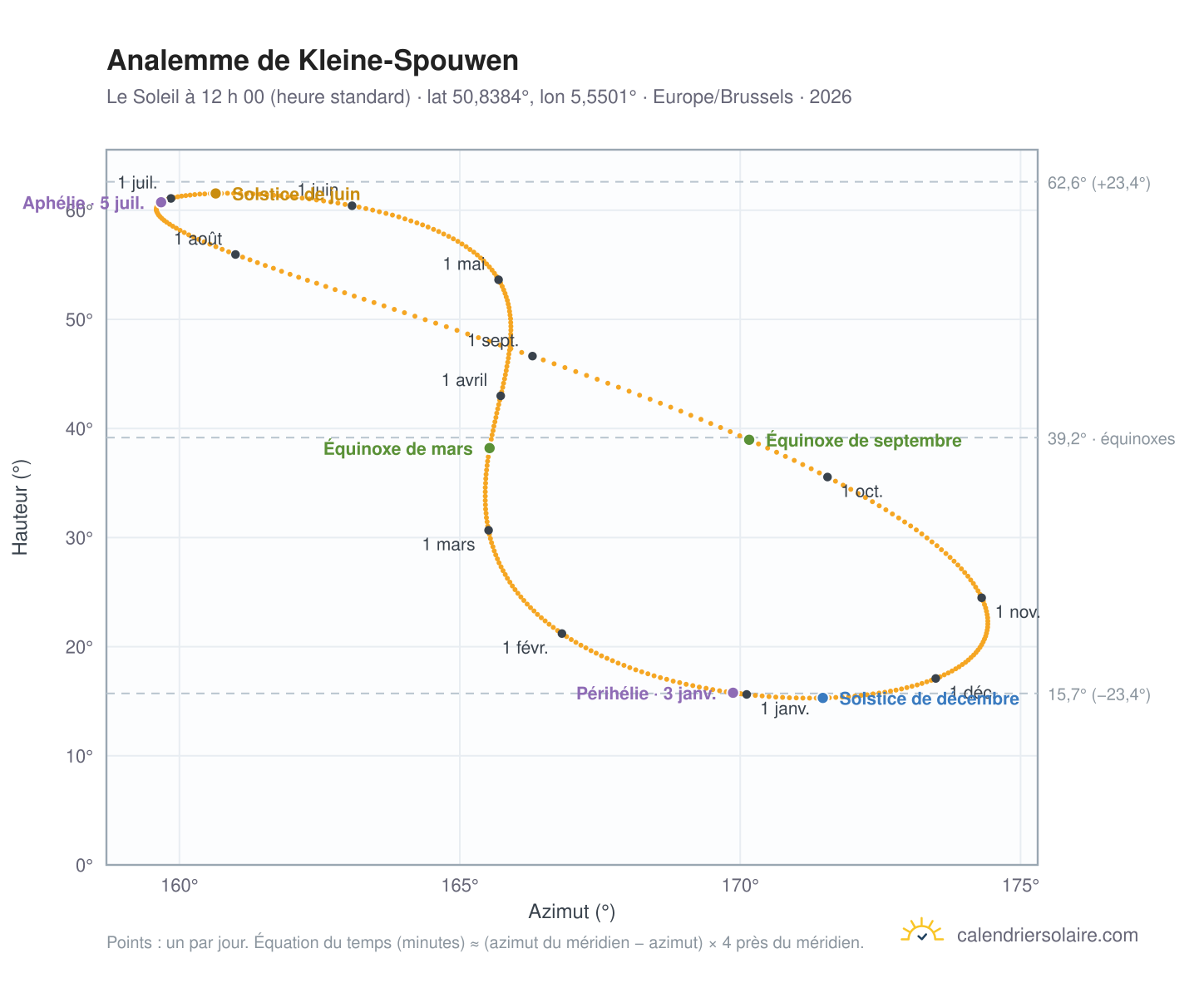 Carte de l’analemme de Kleine-Spouwen : le Soleil à 12 h 00 (heure standard) au fil de l’année