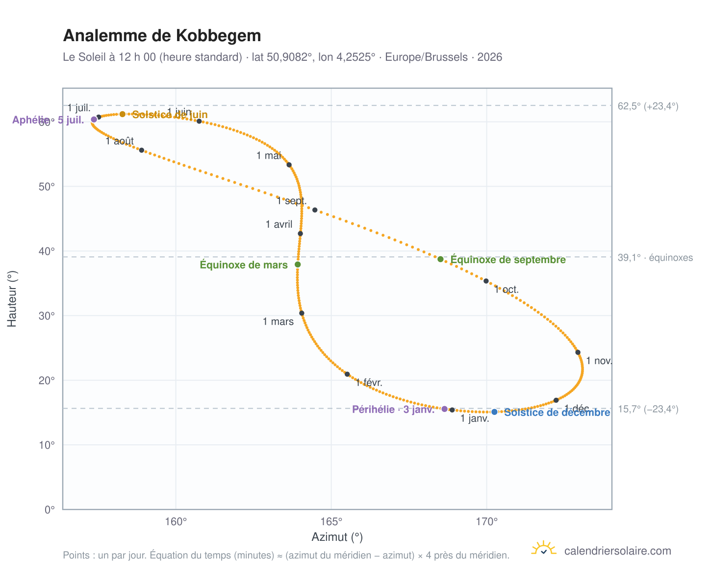 Carte de l’analemme de Kobbegem : le Soleil à 12 h 00 (heure standard) au fil de l’année