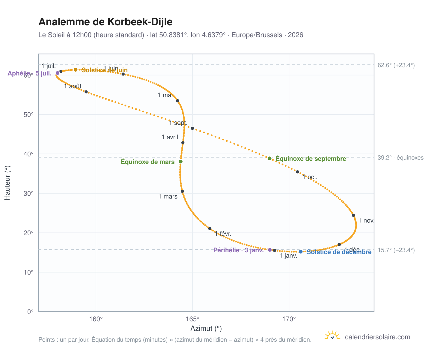 Carte de l'analemme de Korbeek-Dijle : le Soleil à 12h00 (heure standard) au fil de l'année