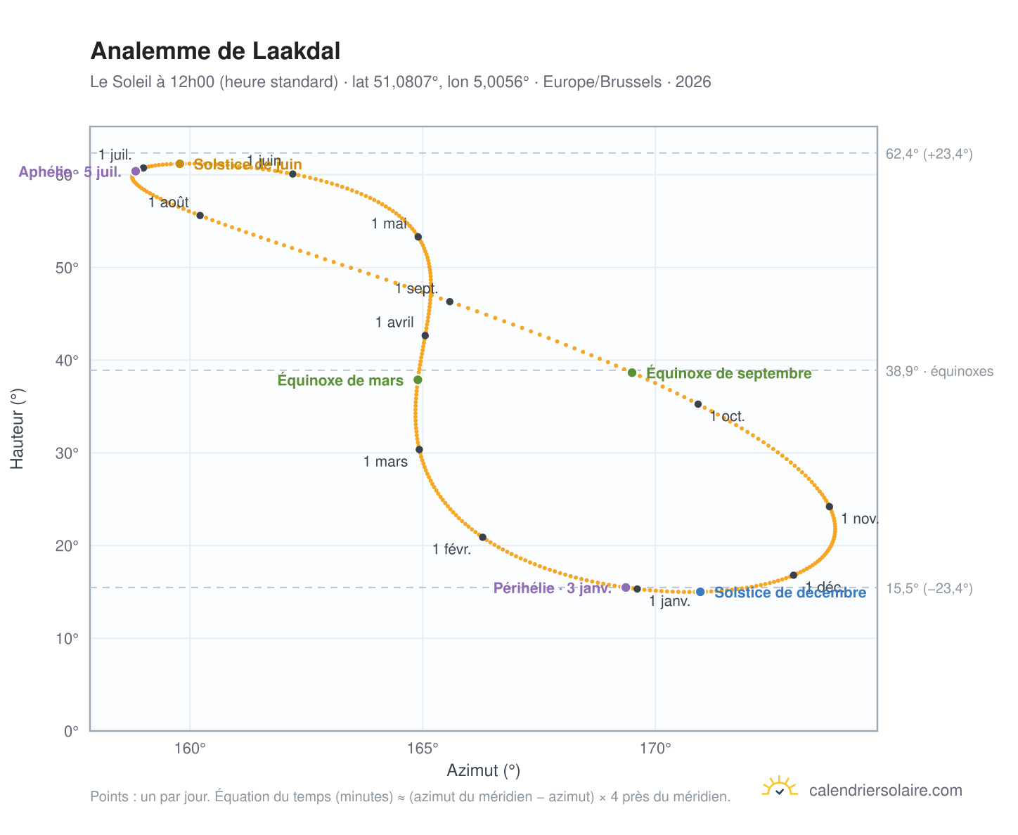 Carte de l'analemme de Laakdal : le Soleil à 12h00 (heure standard) au fil de l'année