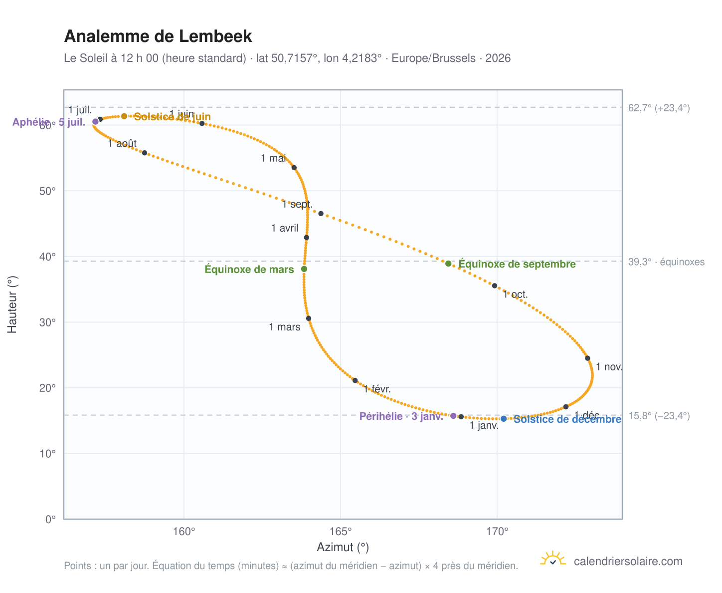 Carte de l’analemme de Lembeek : le Soleil à 12 h 00 (heure standard) au fil de l’année