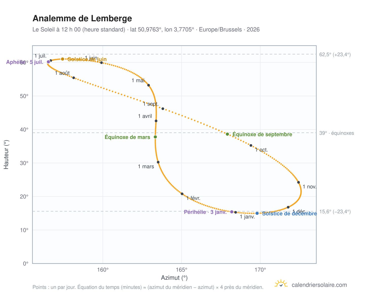 Carte de l’analemme de Lemberge : le Soleil à 12 h 00 (heure standard) au fil de l’année