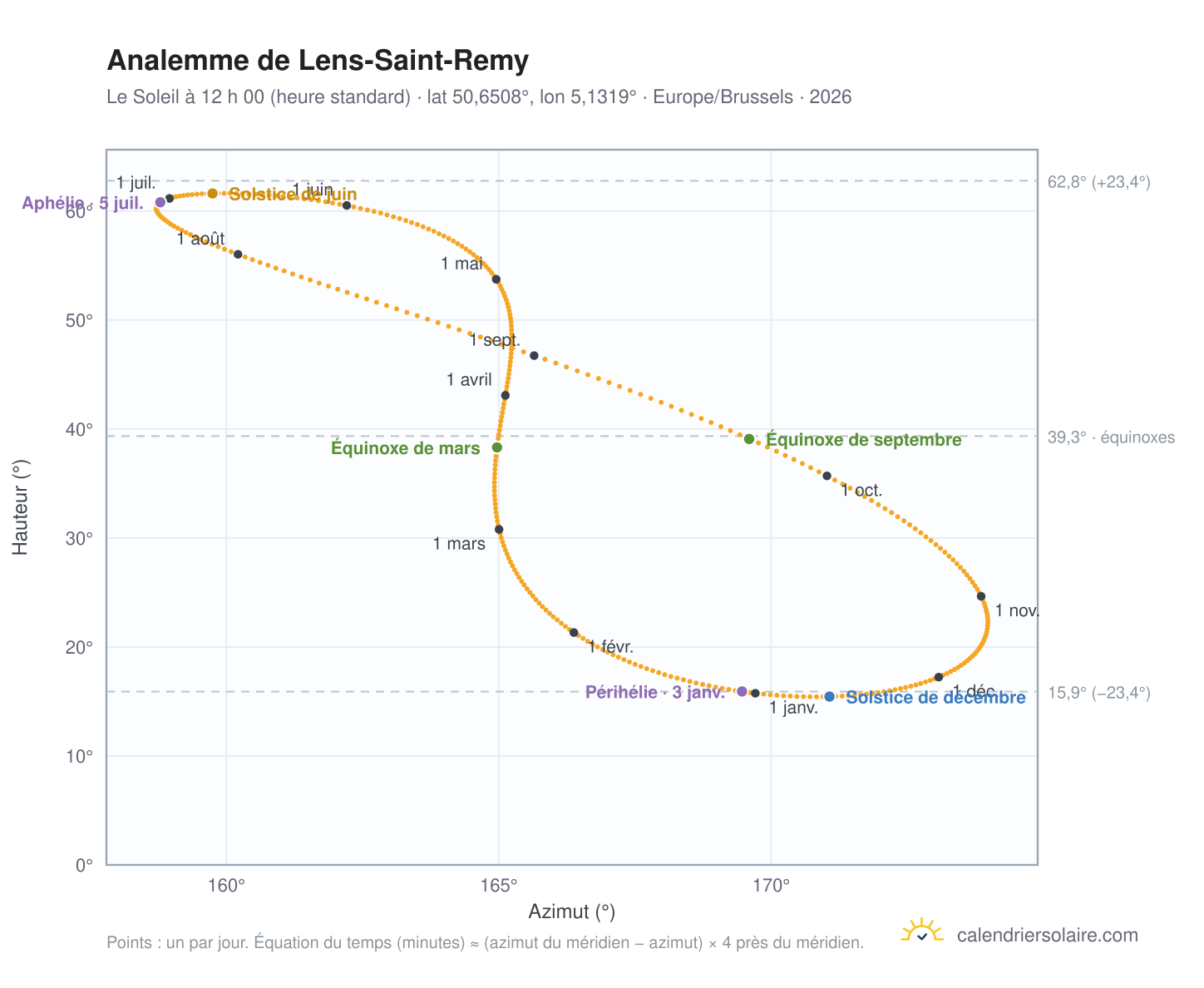 Carte de l’analemme de Lens-Saint-Remy : le Soleil à 12 h 00 (heure standard) au fil de l’année