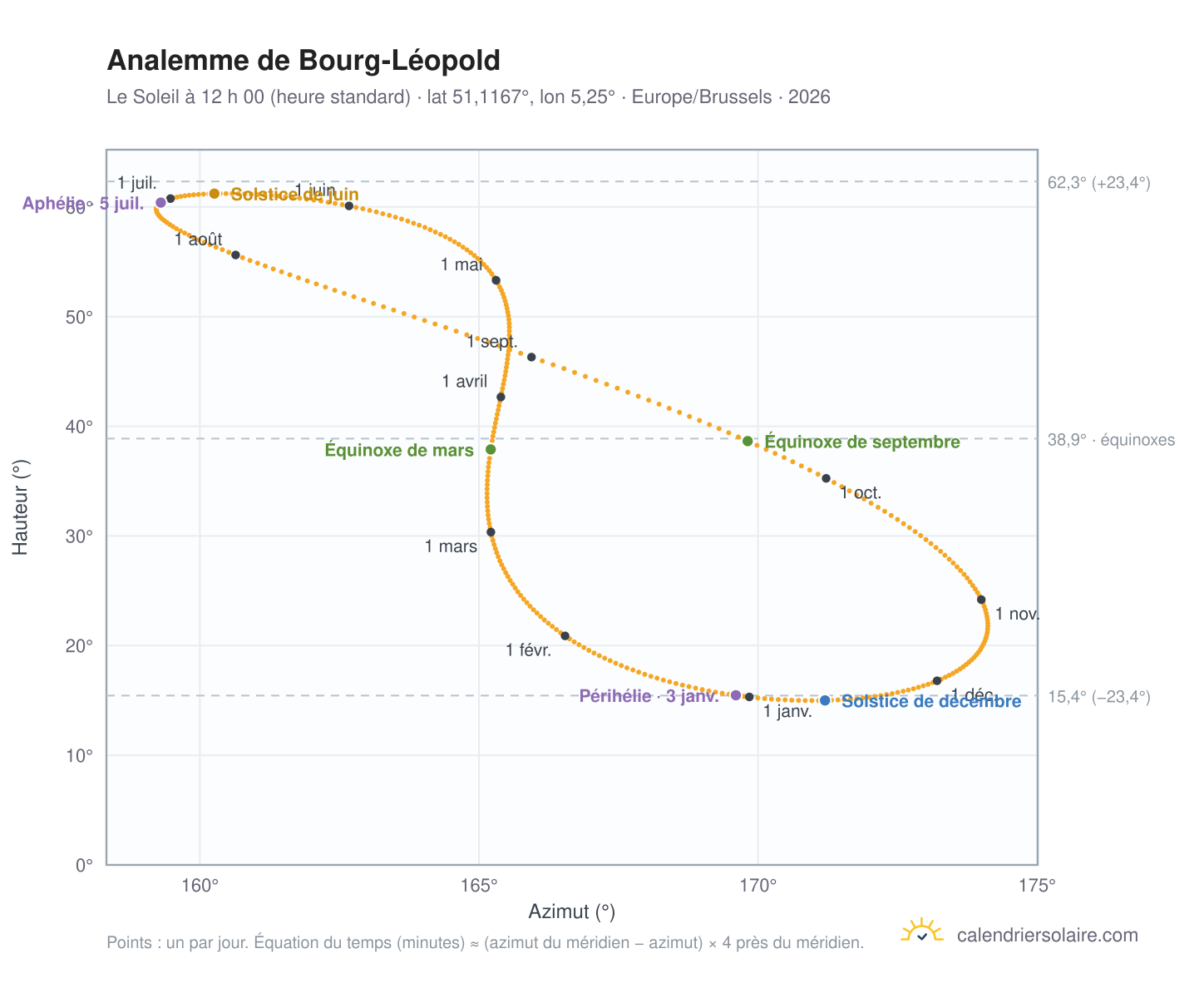 Carte de l’analemme de Bourg-Léopold : le Soleil à 12 h 00 (heure standard) au fil de l’année