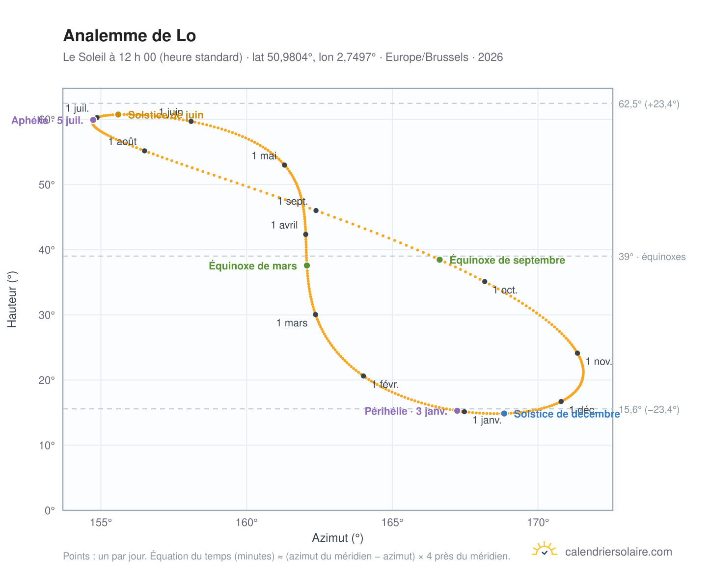 Carte de l’analemme de Lo : le Soleil à 12 h 00 (heure standard) au fil de l’année