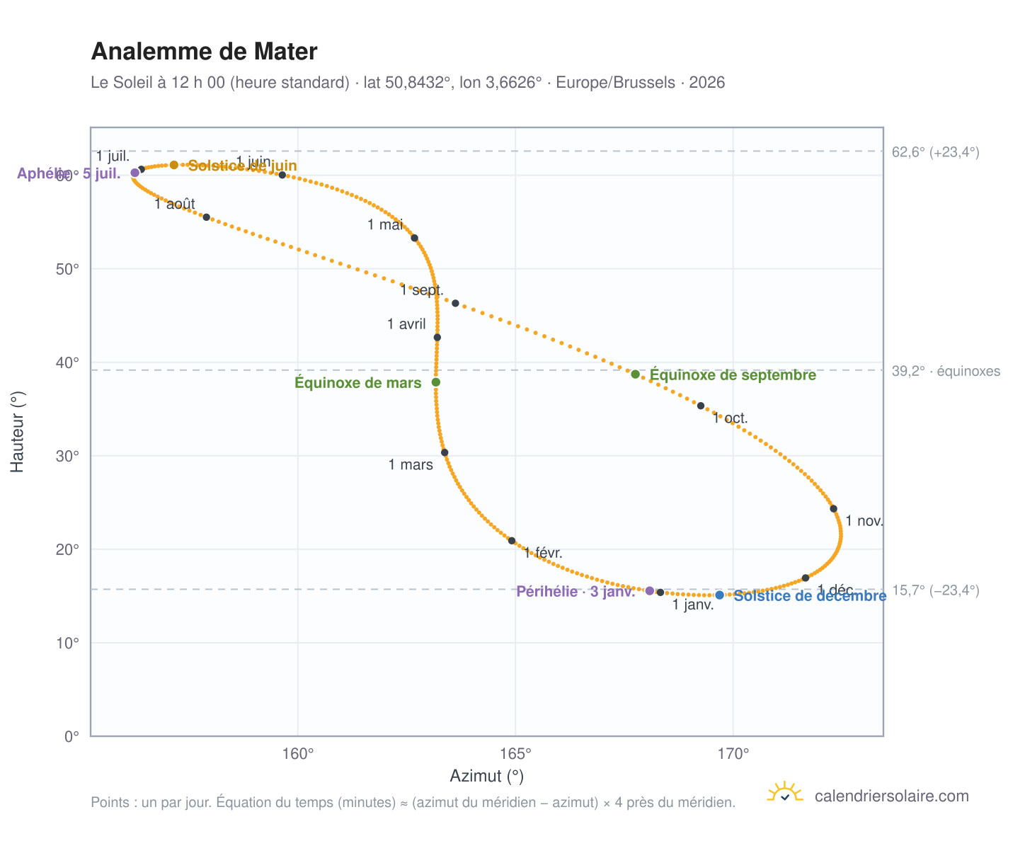 Carte de l’analemme de Mater : le Soleil à 12 h 00 (heure standard) au fil de l’année