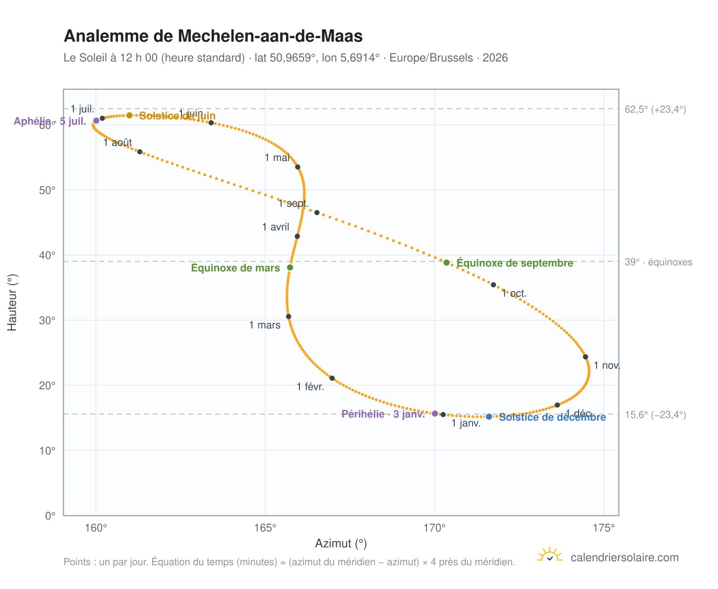 Carte de l’analemme de Mechelen-aan-de-Maas : le Soleil à 12 h 00 (heure standard) au fil de l’année