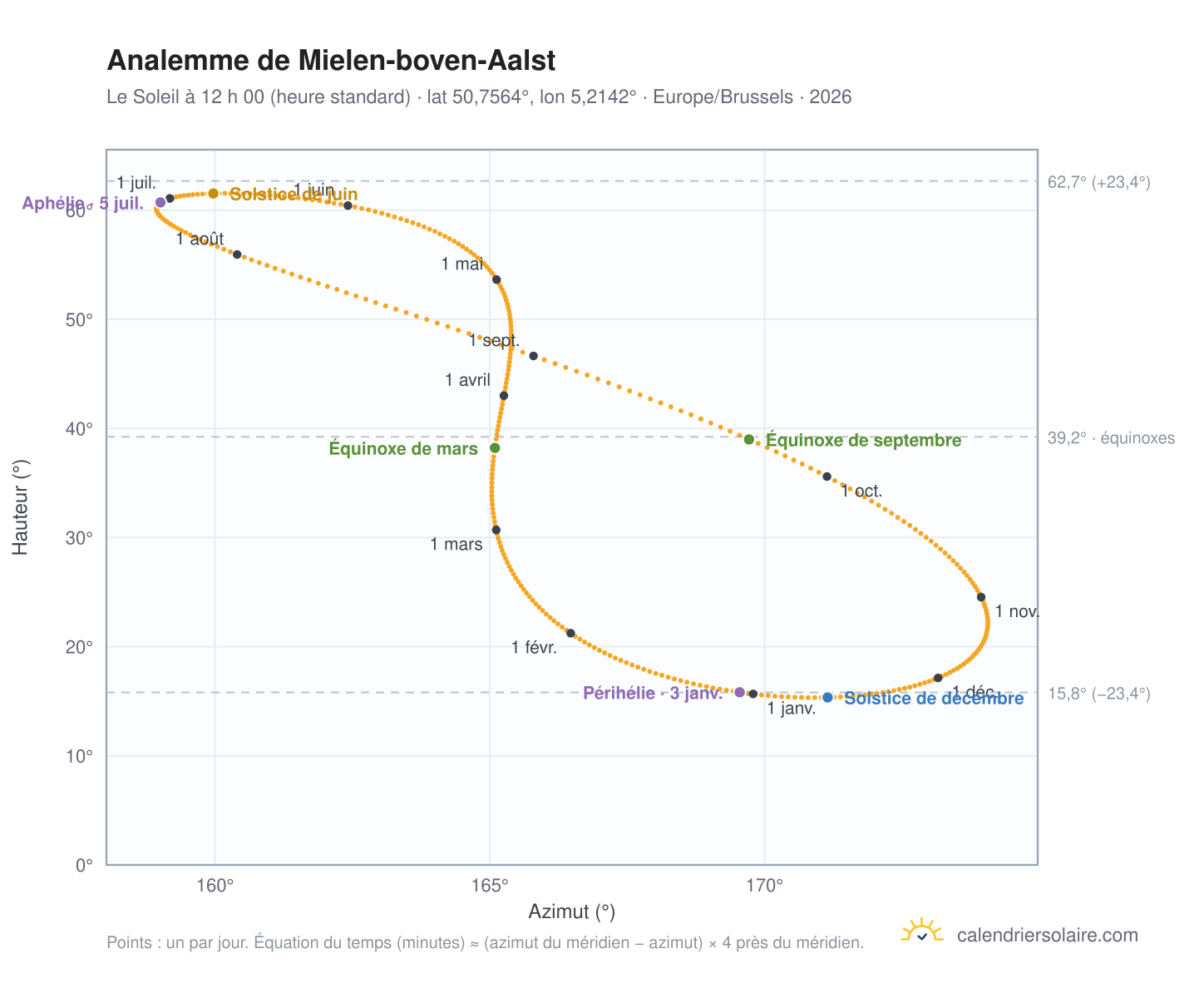 Carte de l’analemme de Mielen-boven-Aalst : le Soleil à 12 h 00 (heure standard) au fil de l’année
