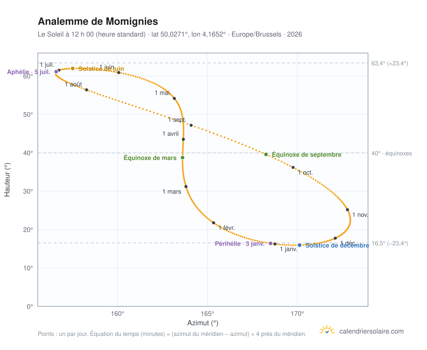 Carte de l’analemme de Momignies : le Soleil à 12 h 00 (heure standard) au fil de l’année