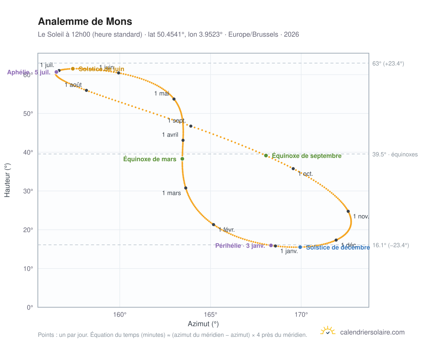 Carte de l'analemme de Mons : le Soleil à 12h00 (heure standard) au fil de l'année