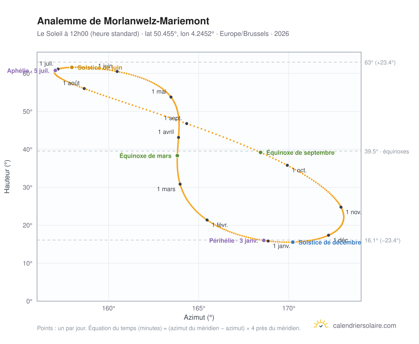 Carte de l'analemme de Morlanwelz-Mariemont : le Soleil à 12h00 (heure standard) au fil de l'année
