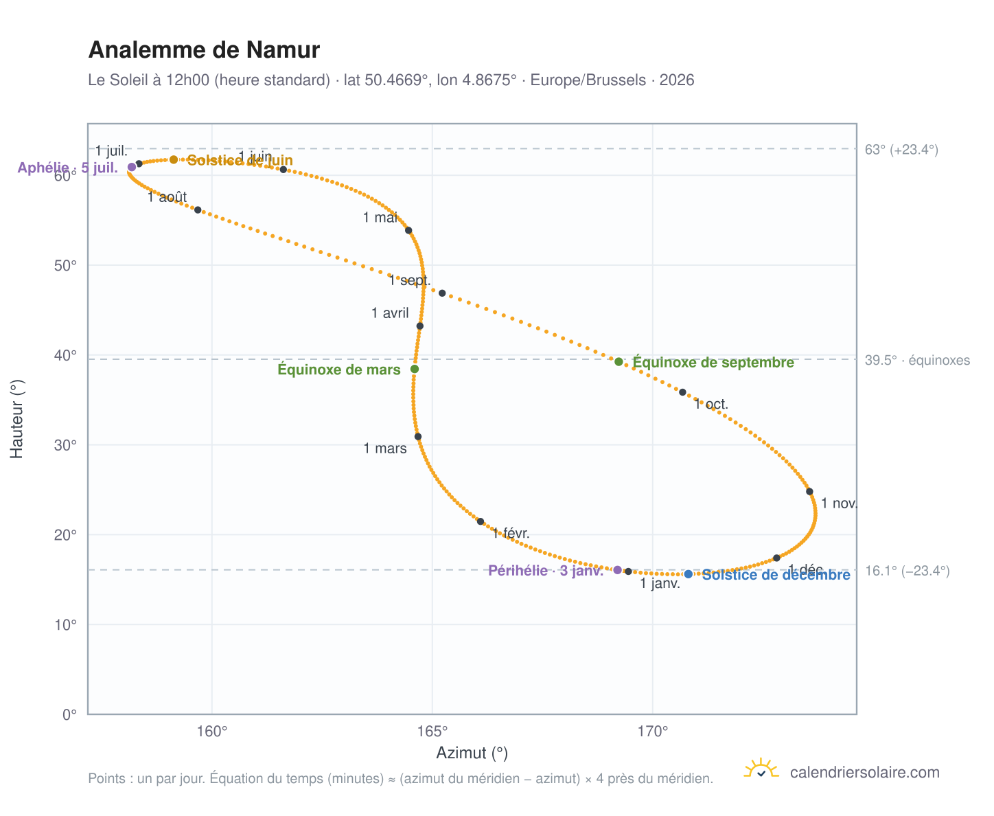 Carte de l'analemme de Namur : le Soleil à 12h00 (heure standard) au fil de l'année