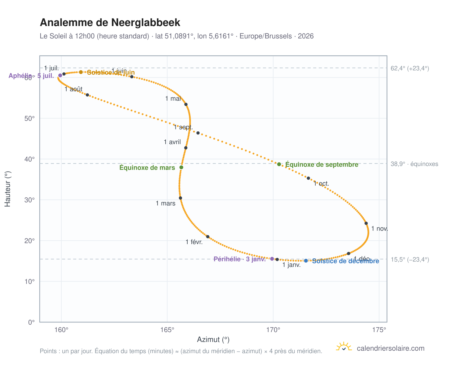 Carte de l'analemme de Neerglabbeek : le Soleil à 12h00 (heure standard) au fil de l'année