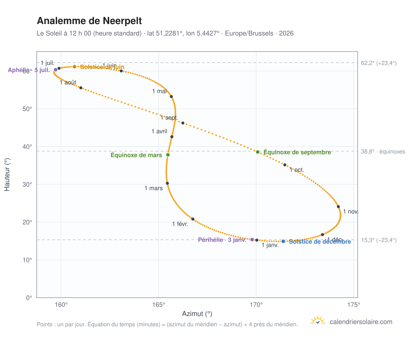 Carte de l’analemme de Neerpelt : le Soleil à 12 h 00 (heure standard) au fil de l’année