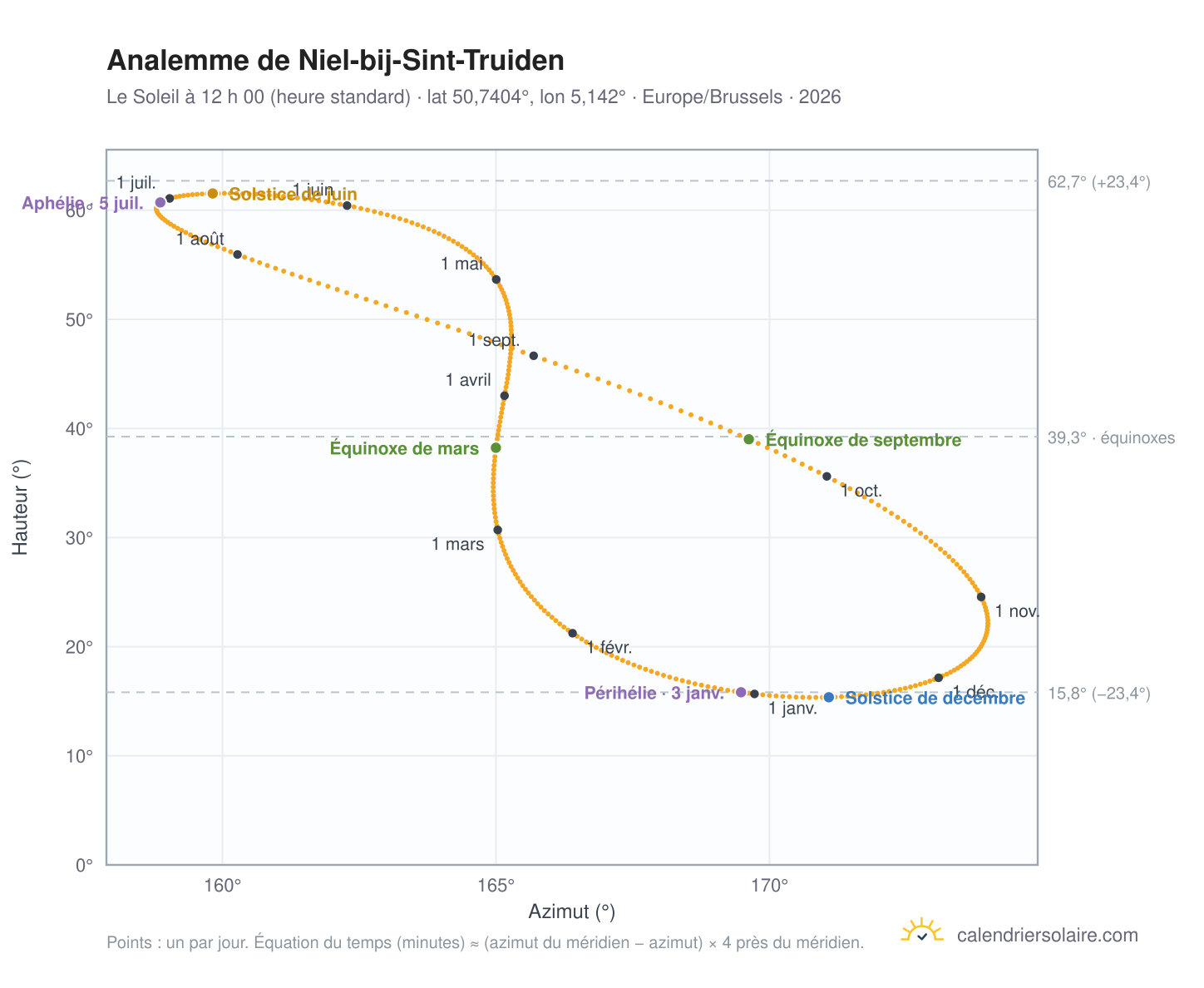 Carte de l’analemme de Niel-bij-Sint-Truiden : le Soleil à 12 h 00 (heure standard) au fil de l’année