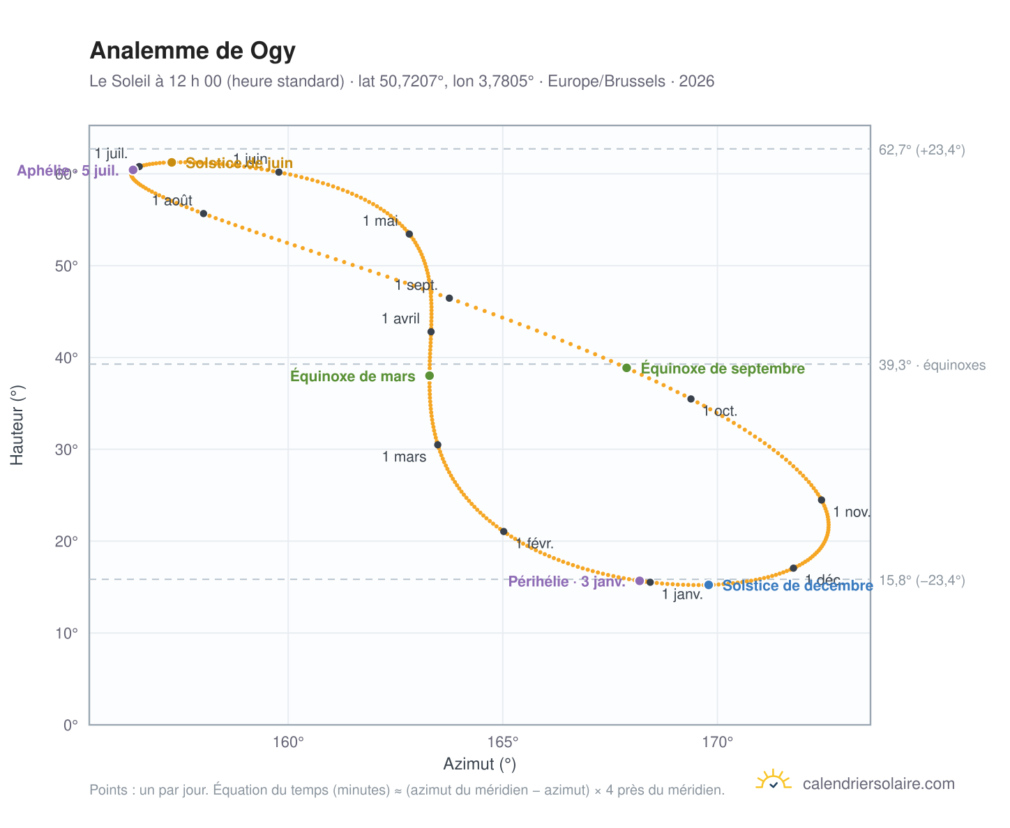 Carte de l’analemme de Ogy : le Soleil à 12 h 00 (heure standard) au fil de l’année