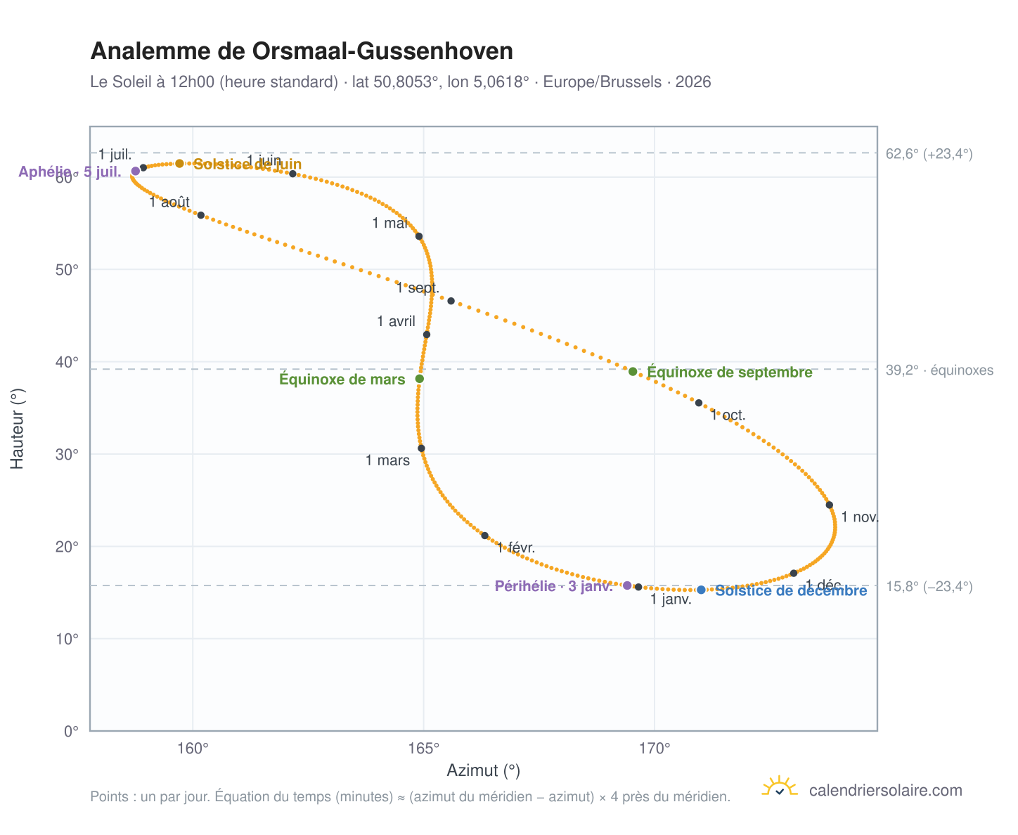 Carte de l'analemme de Orsmaal-Gussenhoven : le Soleil à 12h00 (heure standard) au fil de l'année