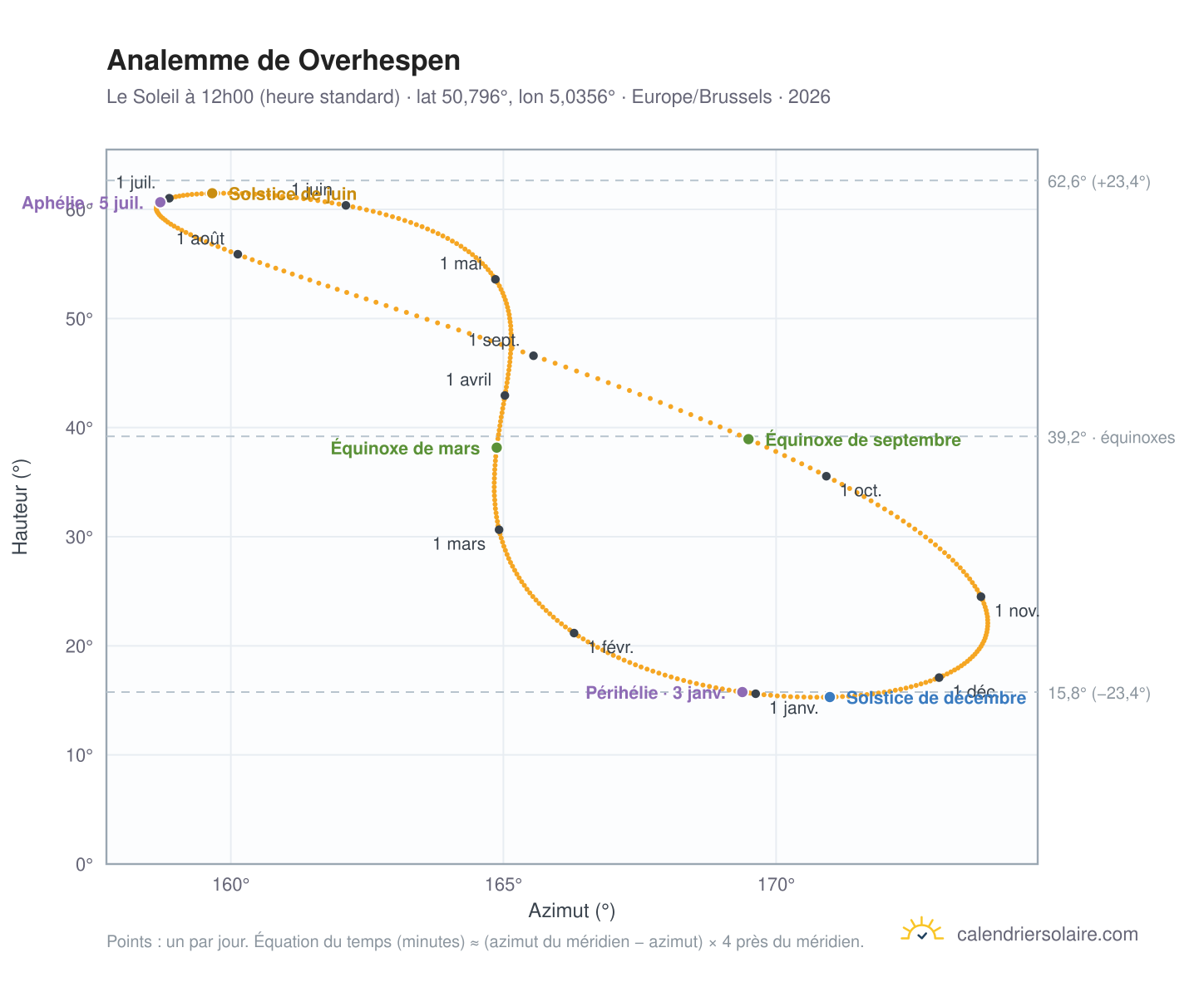 Carte de l'analemme de Overhespen : le Soleil à 12h00 (heure standard) au fil de l'année