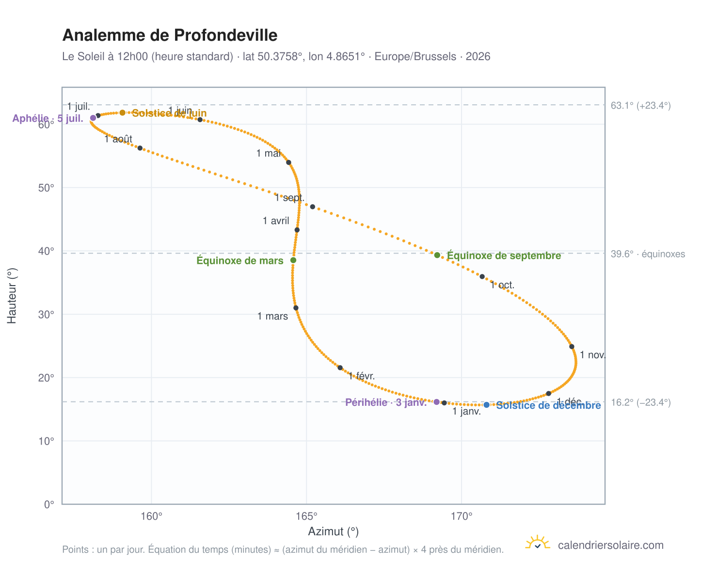 Carte de l'analemme de Profondeville : le Soleil à 12h00 (heure standard) au fil de l'année