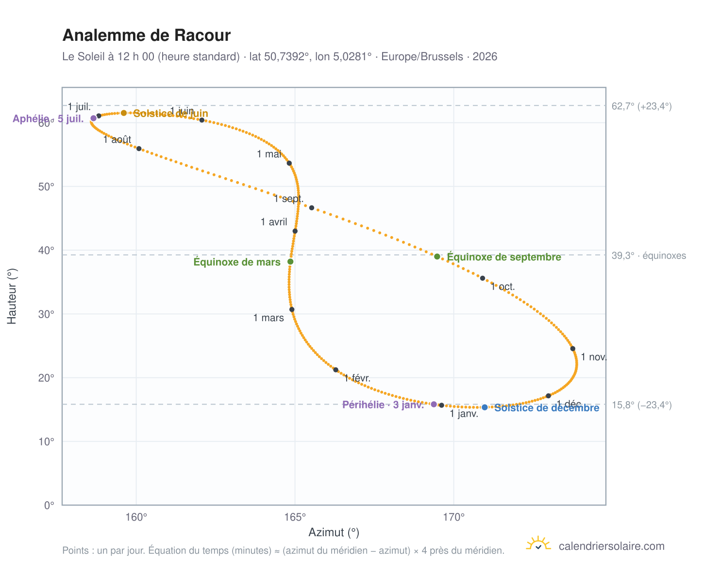 Carte de l’analemme de Racour : le Soleil à 12 h 00 (heure standard) au fil de l’année