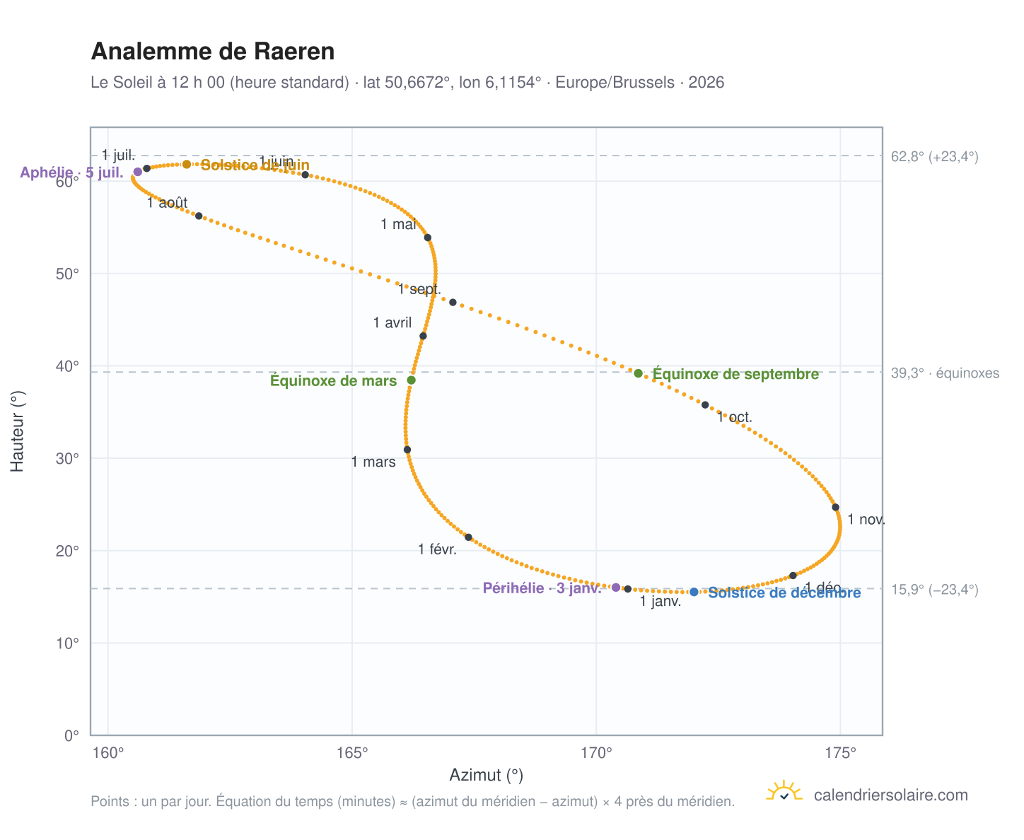 Carte de l’analemme de Raeren : le Soleil à 12 h 00 (heure standard) au fil de l’année