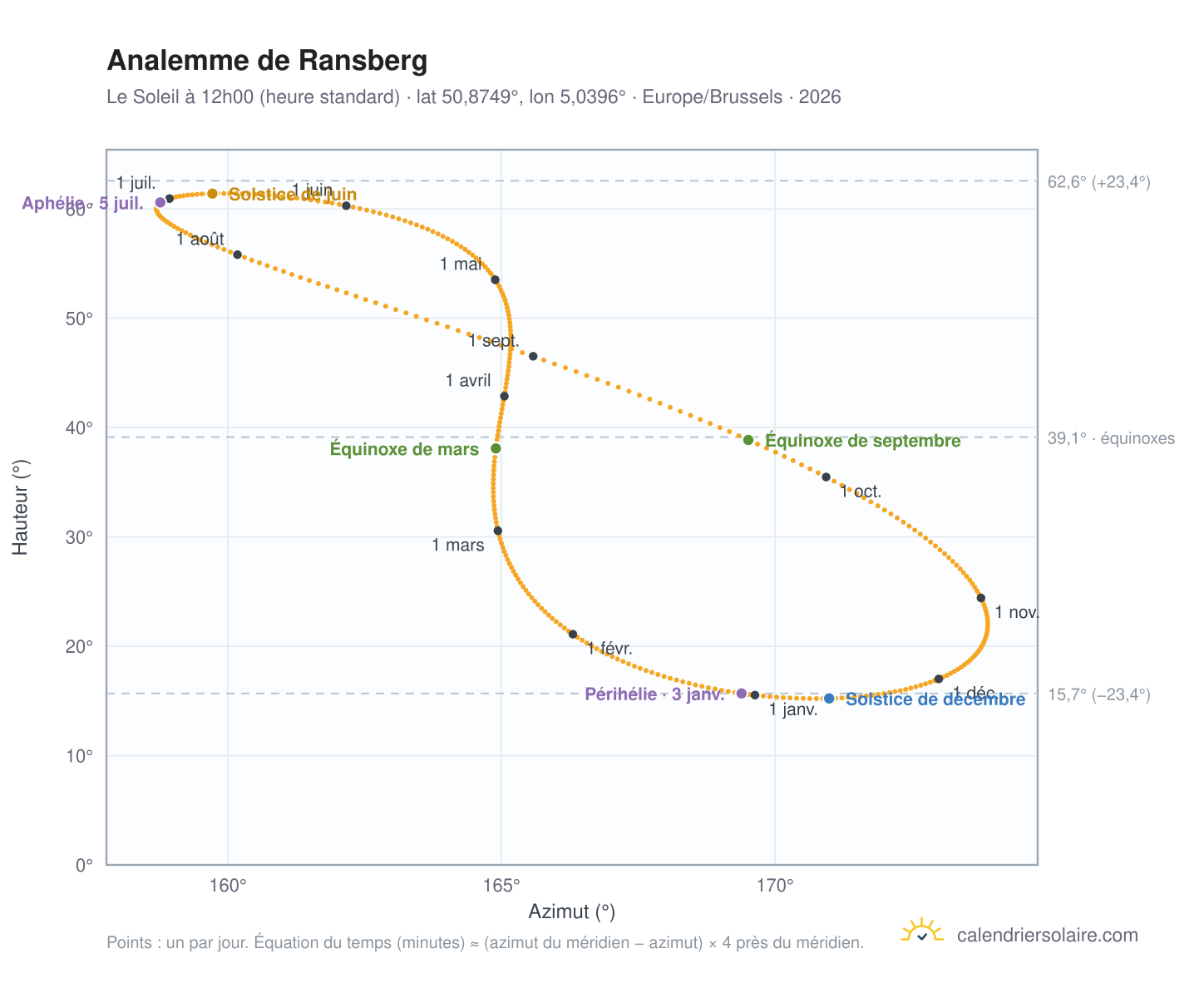 Carte de l'analemme de Ransberg : le Soleil à 12h00 (heure standard) au fil de l'année