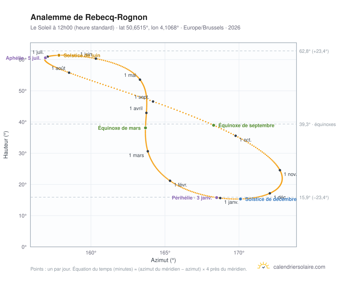 Carte de l'analemme de Rebecq-Rognon : le Soleil à 12h00 (heure standard) au fil de l'année